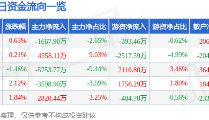 股票行情快报：中国铁建（601186）12月6日主力资金净卖出1667.90万元