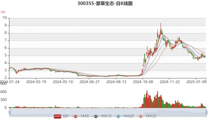 蒙草生态：2024年净利同比预降83.74%-89.16%