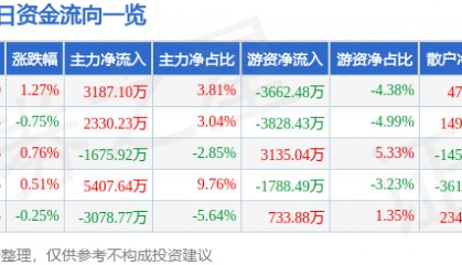 股票行情快报：光大银行（601818）8月25日主力资金净买入3187.10万元