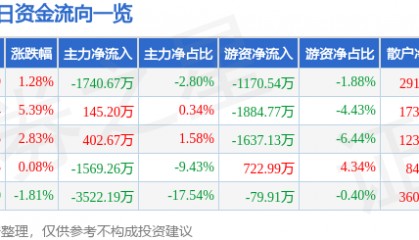 股票行情快报：三博脑科（301293）5月7日主力资金净卖出1740.67万元