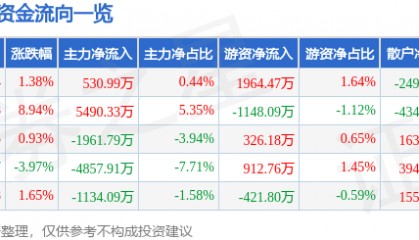 股票行情快报：拓尔思（300229）1月15日主力资金净买入530.99万元