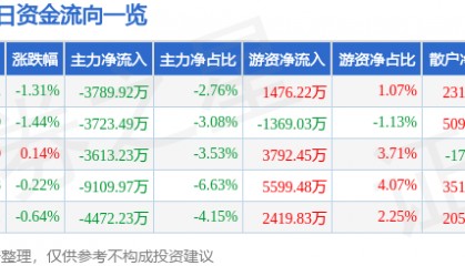 股票行情快报：潍柴动力（000338）1月2日主力资金净卖出3789.92万元