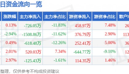 股票行情快报：ST张家界（000430）7月4日主力资金净卖出726.05万元