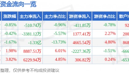 股票行情快报：万科Ａ（000002）4月15日主力资金净卖出510.74万元