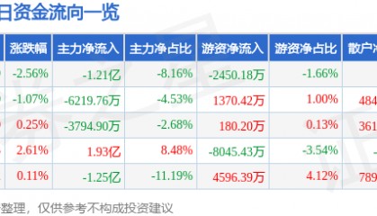 股票行情快报：歌尔股份（002241）3月21日主力资金净卖出1.21亿元