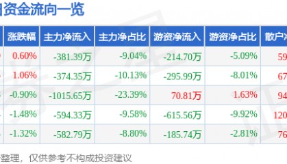 股票行情快报：七匹狼（002029）5月28日主力资金净卖出381.39万元
