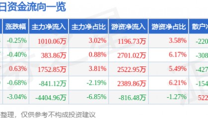 股票行情快报：青岛啤酒（600600）5月8日主力资金净买入1010.06万元