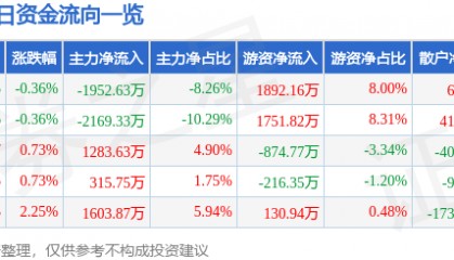 股票行情快报：华谊兄弟（300027）7月22日主力资金净卖出1952.63万元