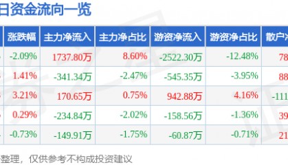 股票行情快报：四川路桥（600039）2月5日主力资金净买入1737.80万元