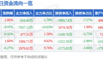 股票行情快报：中联重科（000157）4月8日主力资金净卖出916.60万元