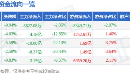 股票行情快报：三六零（601360）12月17日主力资金净卖出6627.08万元