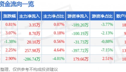 股票行情快报：獐子岛（002069）4月15日主力资金净买入3.35万元
