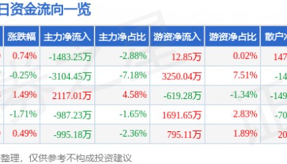 股票行情快报：光大银行（601818）6月18日主力资金净卖出1483.25万元