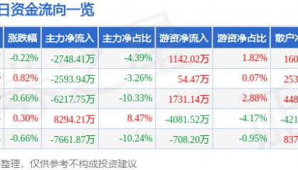股票行情快报：潍柴动力（000338）12月9日主力资金净卖出2748.41万元