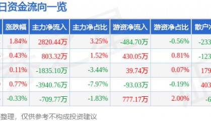 股票行情快报：中国铁建（601186）12月2日主力资金净买入2820.44万元