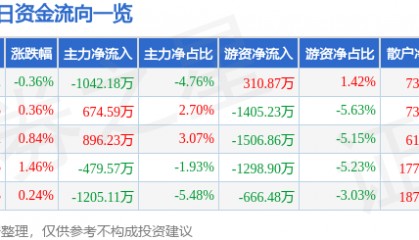 股票行情快报：四维图新（002405）7月22日主力资金净卖出1042.18万元