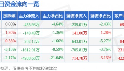股票行情快报：中信国安（000839）3月5日主力资金净卖出455.93万元