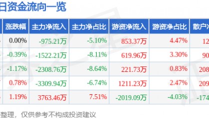 股票行情快报：上海建工（600170）3月20日主力资金净卖出975.21万元