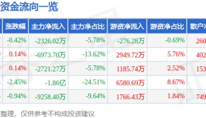 股票行情快报：万科Ａ（000002）3月27日主力资金净卖出2326.02万元