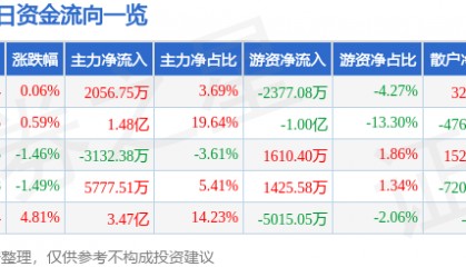 股票行情快报：华泰证券（601688）5月20日主力资金净买入2056.75万元