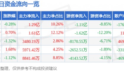 股票行情快报：迈瑞医疗（300760）3月11日主力资金净买入1.29亿元