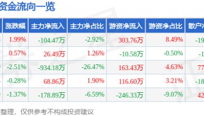 股票行情快报：獐子岛（002069）3月11日主力资金净卖出104.47万元