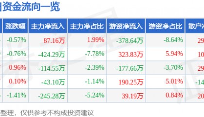 股票行情快报：全聚德（002186）5月15日主力资金净买入87.16万元