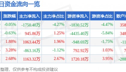 股票行情快报：中科金财（002657）5月8日主力资金净卖出1750.40万元