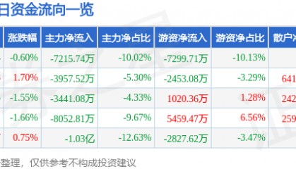 股票行情快报：福耀玻璃（600660）2月27日主力资金净卖出7215.74万元