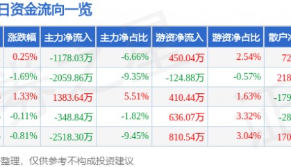股票行情快报：奥普光电（002338）7月10日主力资金净卖出1178.03万元