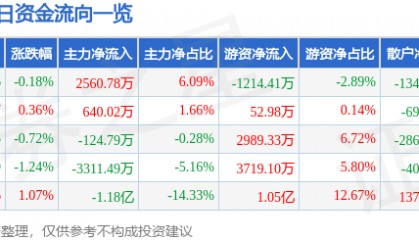 股票行情快报：京沪高铁（601816）3月20日主力资金净买入2560.78万元