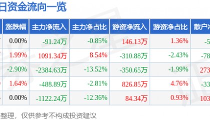 股票行情快报：中信国安（000839）3月17日主力资金净卖出91.24万元