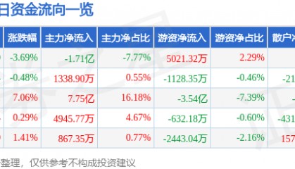 股票行情快报：潍柴动力（000338）1月10日主力资金净卖出1.71亿元