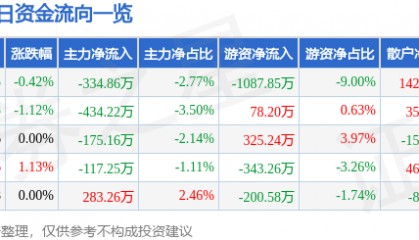 股票行情快报：四川路桥（600039）1月17日主力资金净卖出334.86万元