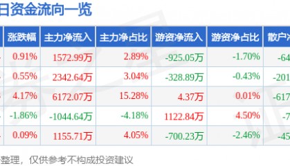 股票行情快报：南京熊猫（600775）3月20日主力资金净买入1572.99万元
