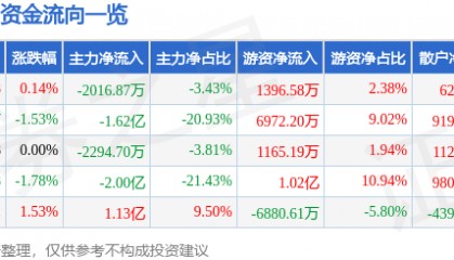 股票行情快报：万科Ａ（000002）4月24日主力资金净卖出2016.87万元
