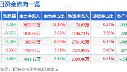 股票行情快报：青岛啤酒（600600）5月9日主力资金净买入3853.53万元