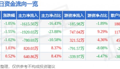 股票行情快报：大众公用（600635）3月31日主力资金净卖出1615.50万元