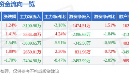 股票行情快报：二六三（002467）7月7日主力资金净卖出3100.96万元
