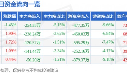 股票行情快报：长春燃气（600333）2月11日主力资金净卖出254.35万元