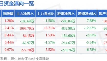 股票行情快报：长春燃气（600333）3月17日主力资金净卖出103.64万元