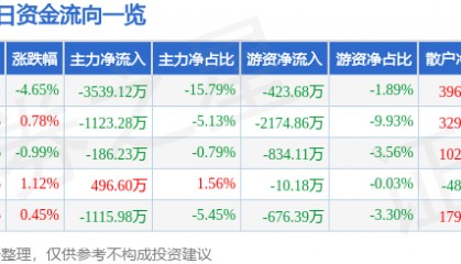 股票行情快报：西安饮食（000721）2月18日主力资金净卖出3539.12万元
