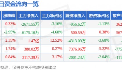 股票行情快报：中国神华（601088）2月6日主力资金净卖出2671.55万元