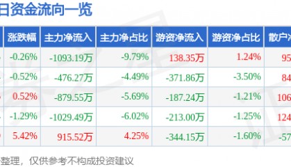 股票行情快报：大众公用（600635）1月20日主力资金净卖出1093.19万元