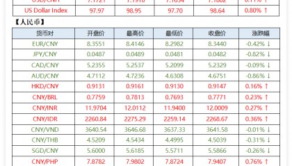 美元兑人民币或保持震荡走势