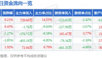 股票行情快报：长春燃气（600333）1月24日主力资金净买入739.60万元