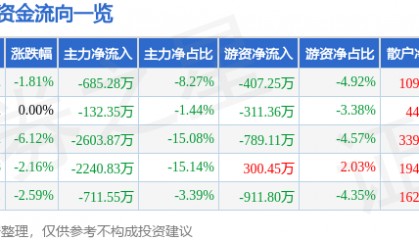股票行情快报：两面针（600249）12月19日主力资金净卖出685.28万元
