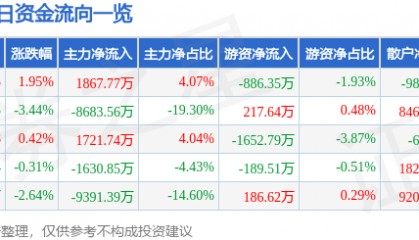 股票行情快报：浙大网新（600797）6月16日主力资金净买入1867.77万元