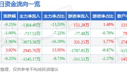 股票行情快报：大众公用（600635）3月11日主力资金净卖出1364.49万元