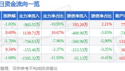 股票行情快报：中信国安（000839）3月28日主力资金净卖出965.55万元